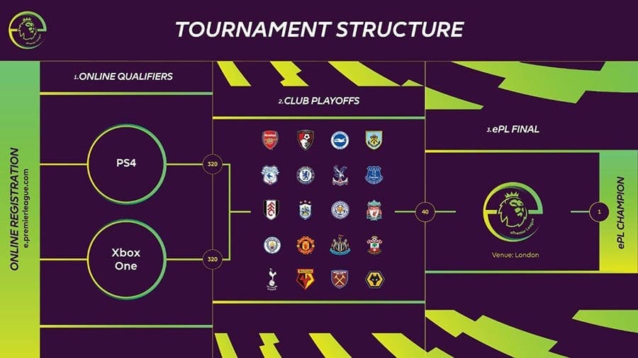 ePremier League FIFA betting